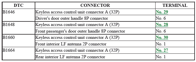 Keyless Access Control Unit - Diagnostics